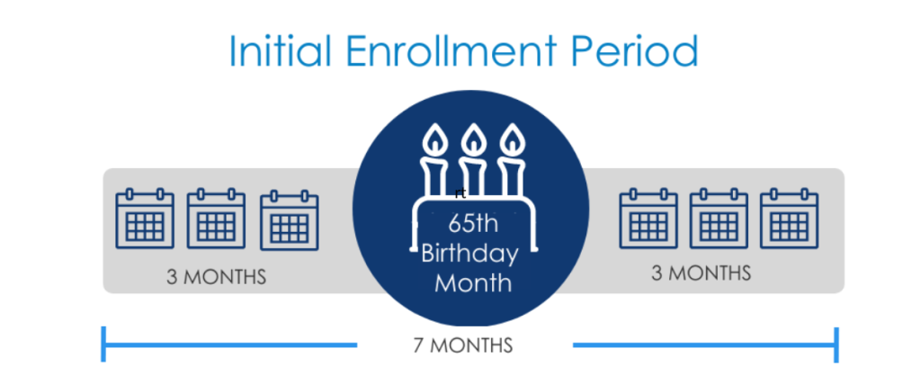 Ballast Advisors - Medicare - Initial Enrollment Period